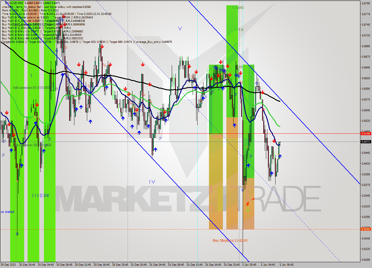 EOSUSD M15 Signal