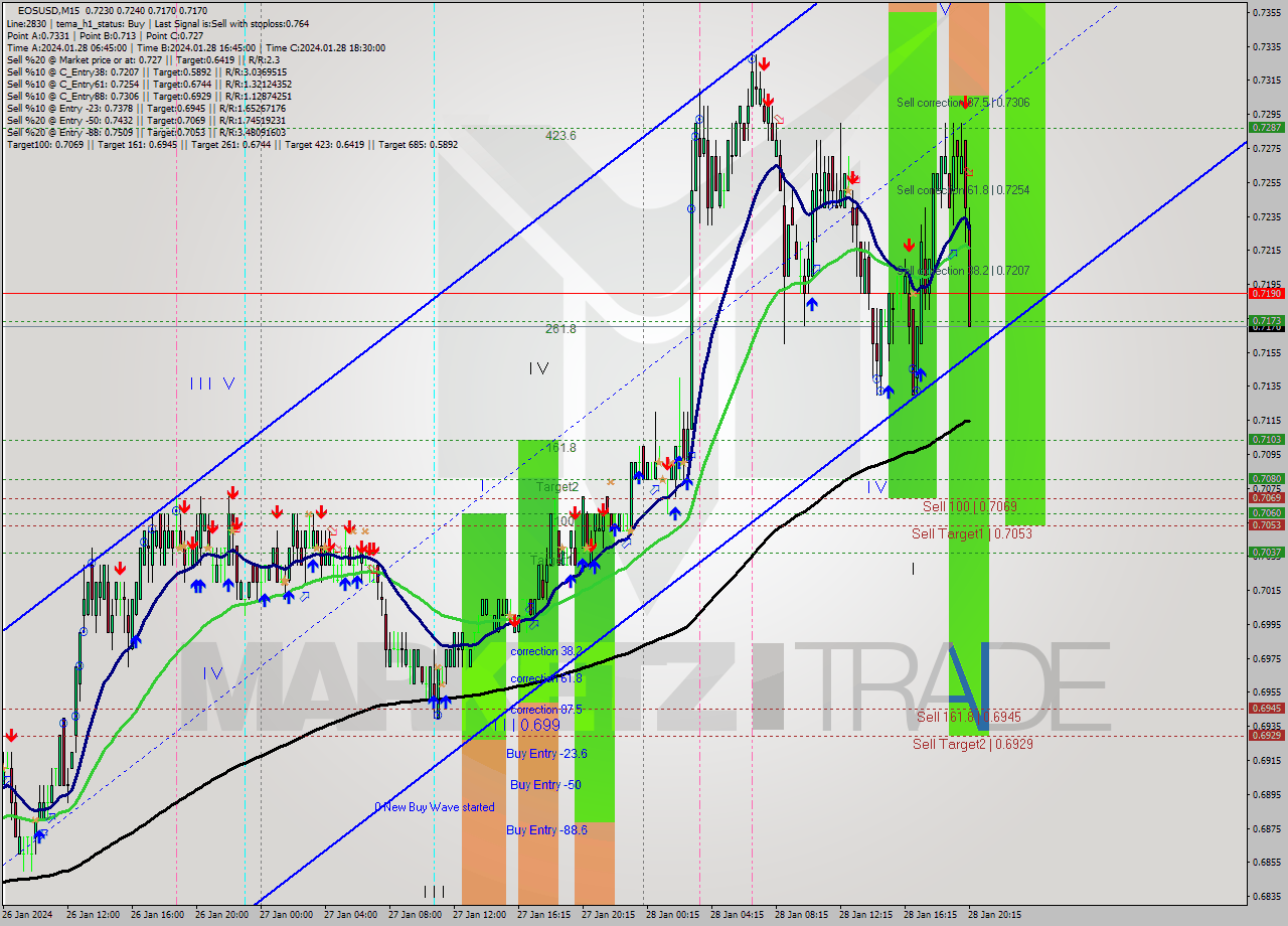 EOSUSD M15 Signal