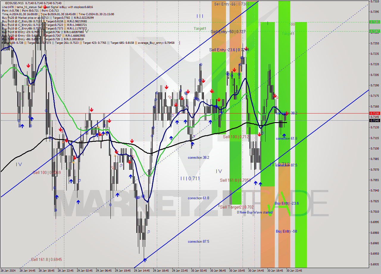 EOSUSD M15 Signal