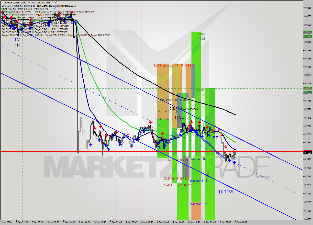 EOSUSD M15 Signal