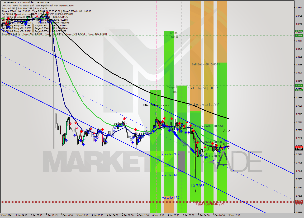 EOSUSD M15 Signal