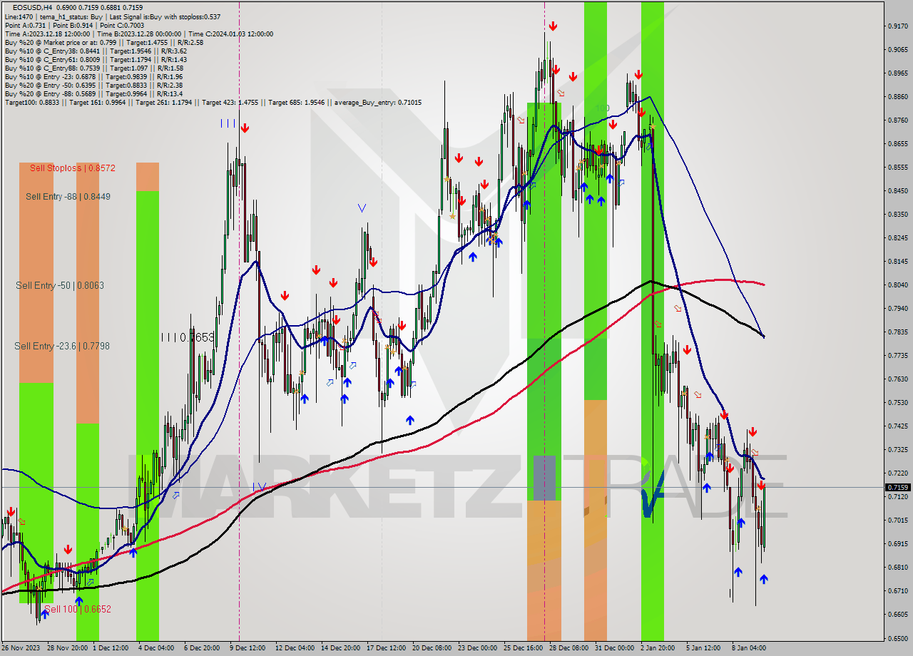 EOSUSD MultiTimeframe analysis at date 2024.01.10 02:42