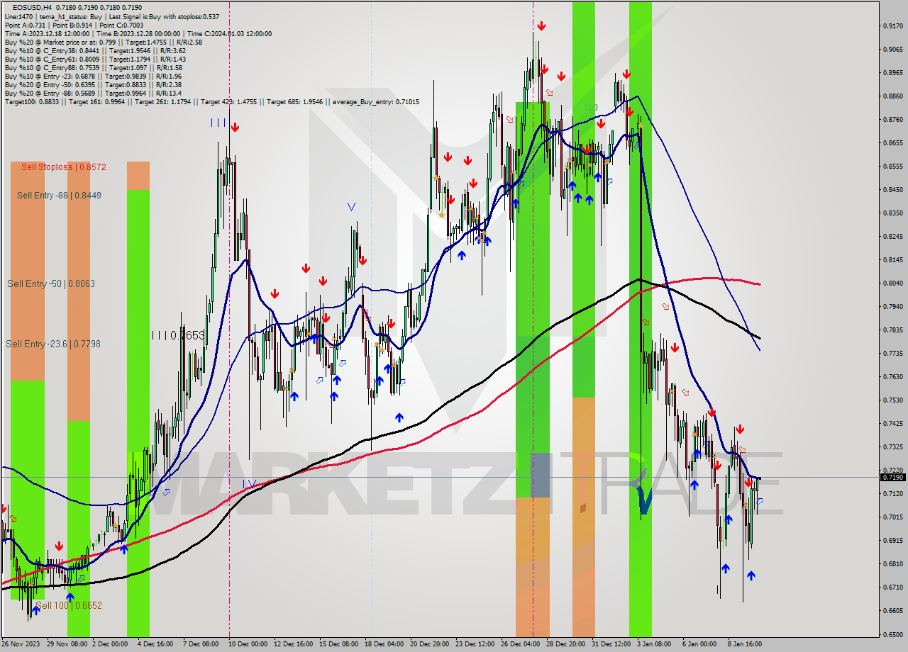 EOSUSD MultiTimeframe analysis at date 2024.01.10 12:00