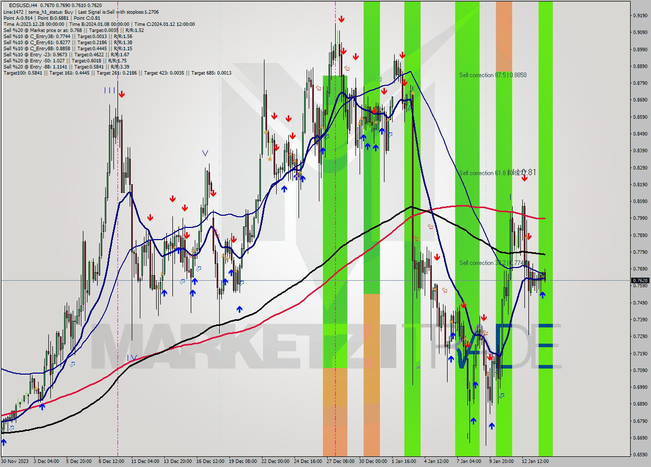 EOSUSD MultiTimeframe analysis at date 2024.01.12 20:00