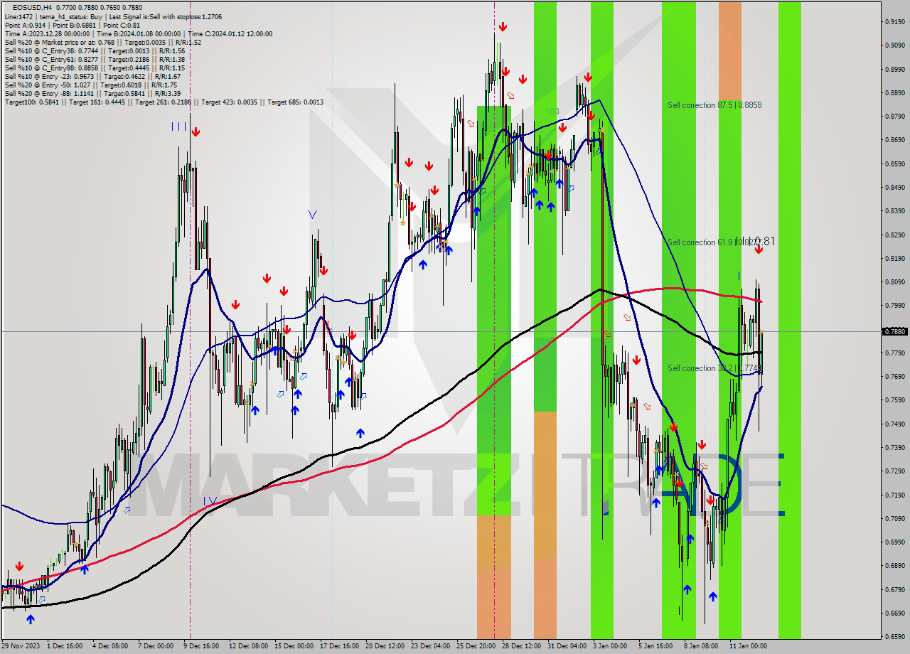 EOSUSD MultiTimeframe analysis at date 2024.01.12 22:16