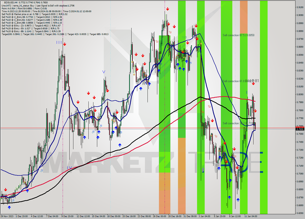 EOSUSD MultiTimeframe analysis at date 2024.01.13 00:03