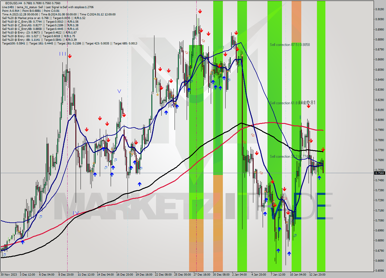 EOSUSD MultiTimeframe analysis at date 2024.01.14 21:33