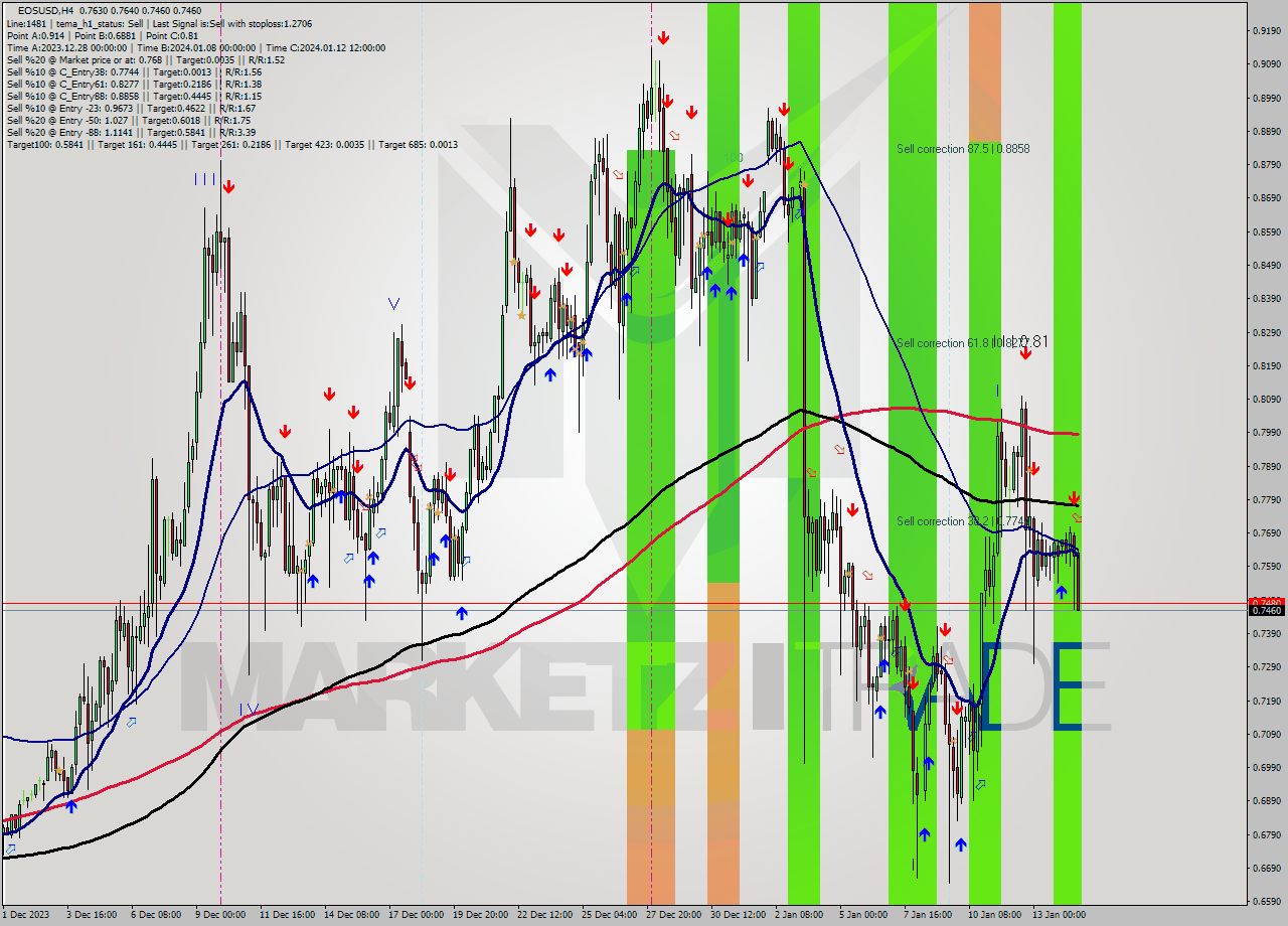 EOSUSD MultiTimeframe analysis at date 2024.01.15 01:25