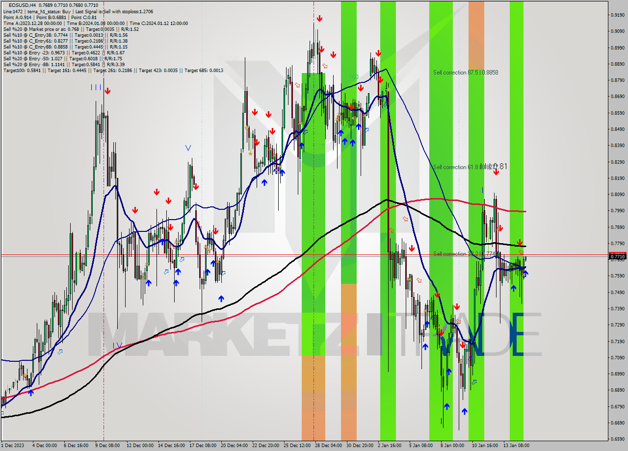 EOSUSD MultiTimeframe analysis at date 2024.01.15 08:33