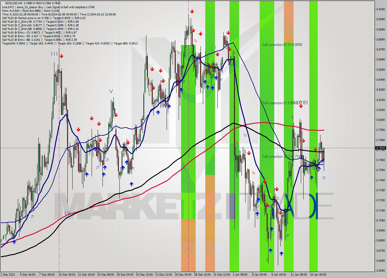 EOSUSD MultiTimeframe analysis at date 2024.01.16 01:42