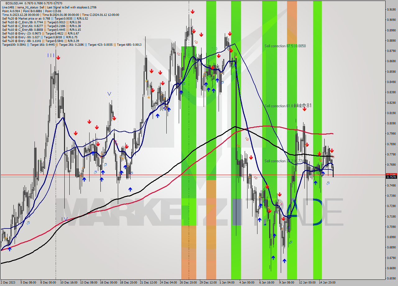 EOSUSD MultiTimeframe analysis at date 2024.01.16 16:39