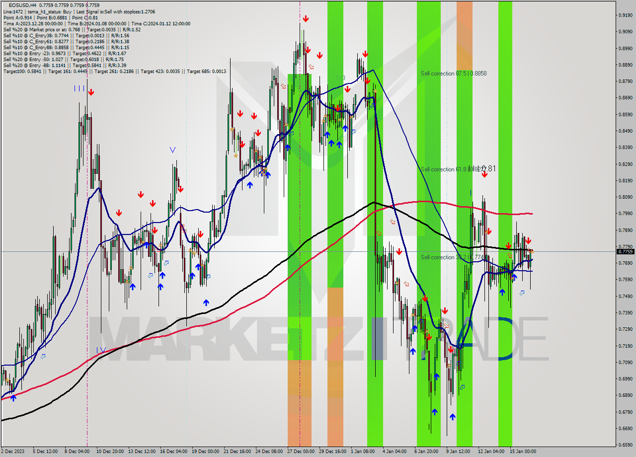 EOSUSD MultiTimeframe analysis at date 2024.01.16 20:05