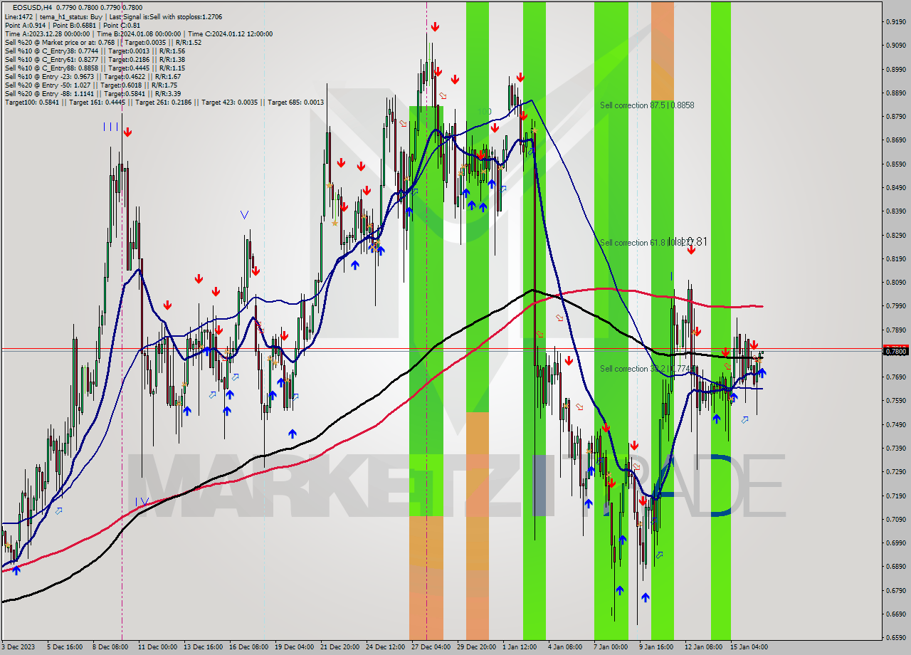 EOSUSD MultiTimeframe analysis at date 2024.01.17 00:00