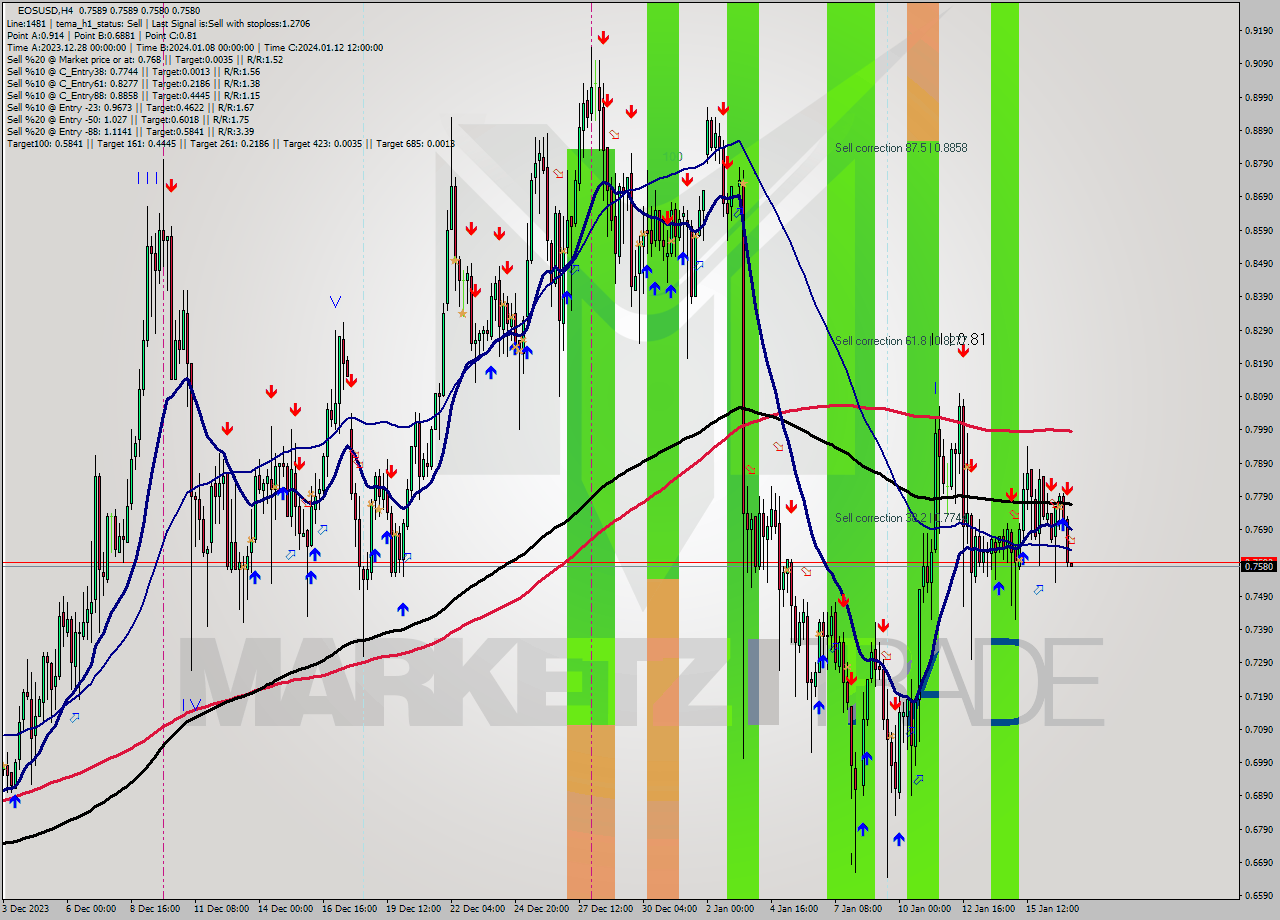 EOSUSD MultiTimeframe analysis at date 2024.01.17 08:00