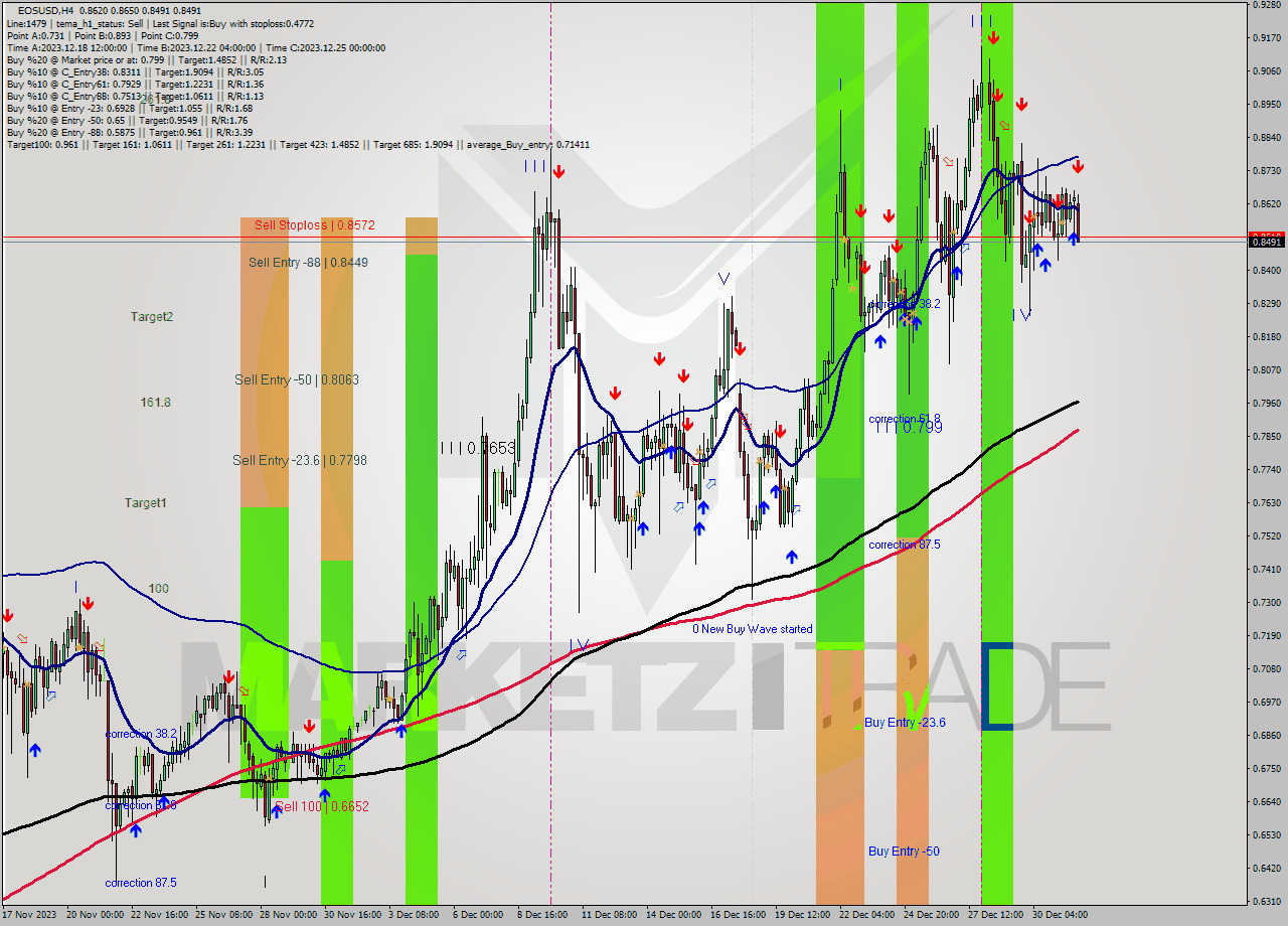 EOSUSD MultiTimeframe analysis at date 2024.01.01 00:46