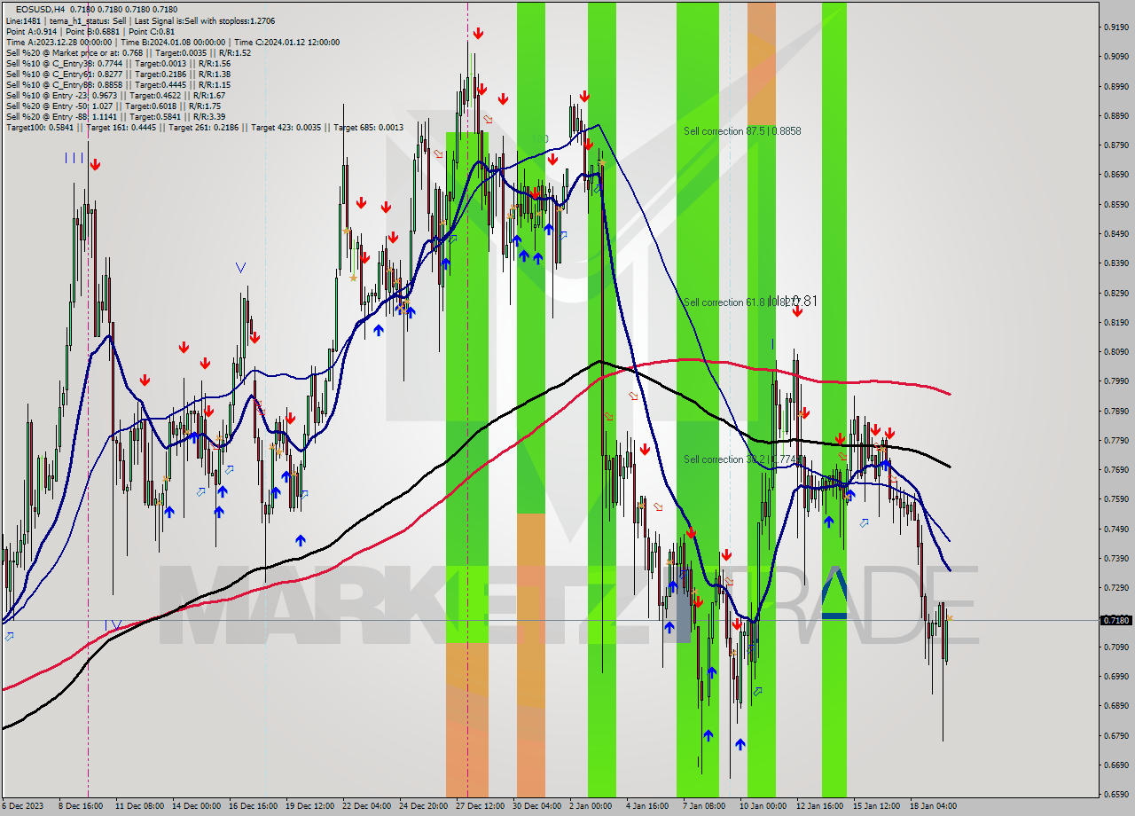 EOSUSD MultiTimeframe analysis at date 2024.01.20 00:00