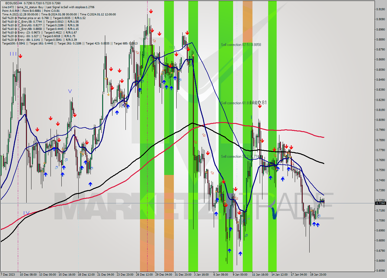 EOSUSD MultiTimeframe analysis at date 2024.01.21 00:38
