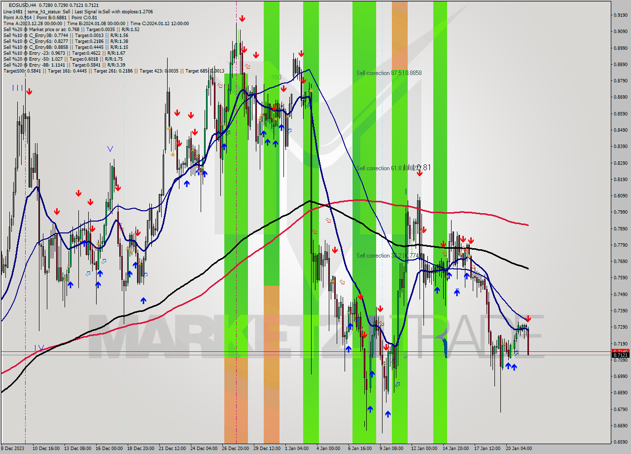 EOSUSD MultiTimeframe analysis at date 2024.01.22 03:23