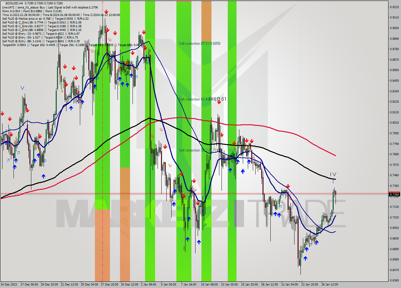 EOSUSD MultiTimeframe analysis at date 2024.01.28 11:46