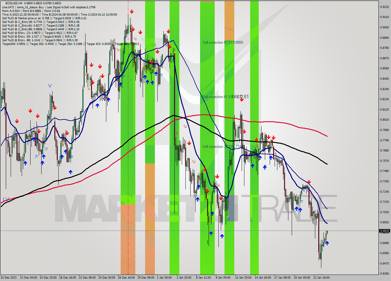 EOSUSD MultiTimeframe analysis at date 2024.01.24 12:21