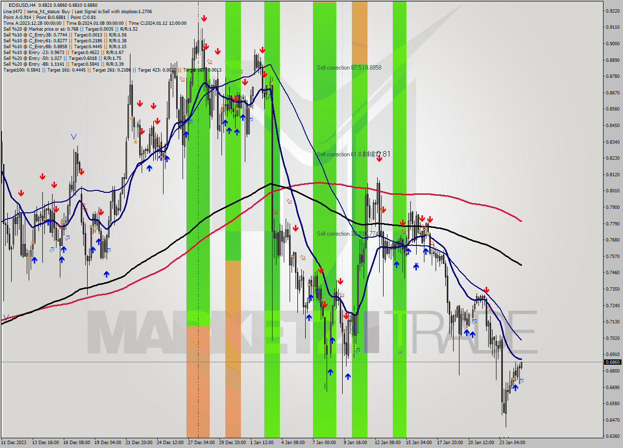EOSUSD MultiTimeframe analysis at date 2024.01.25 01:03