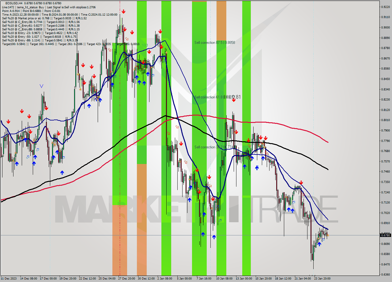 EOSUSD MultiTimeframe analysis at date 2024.01.25 16:00