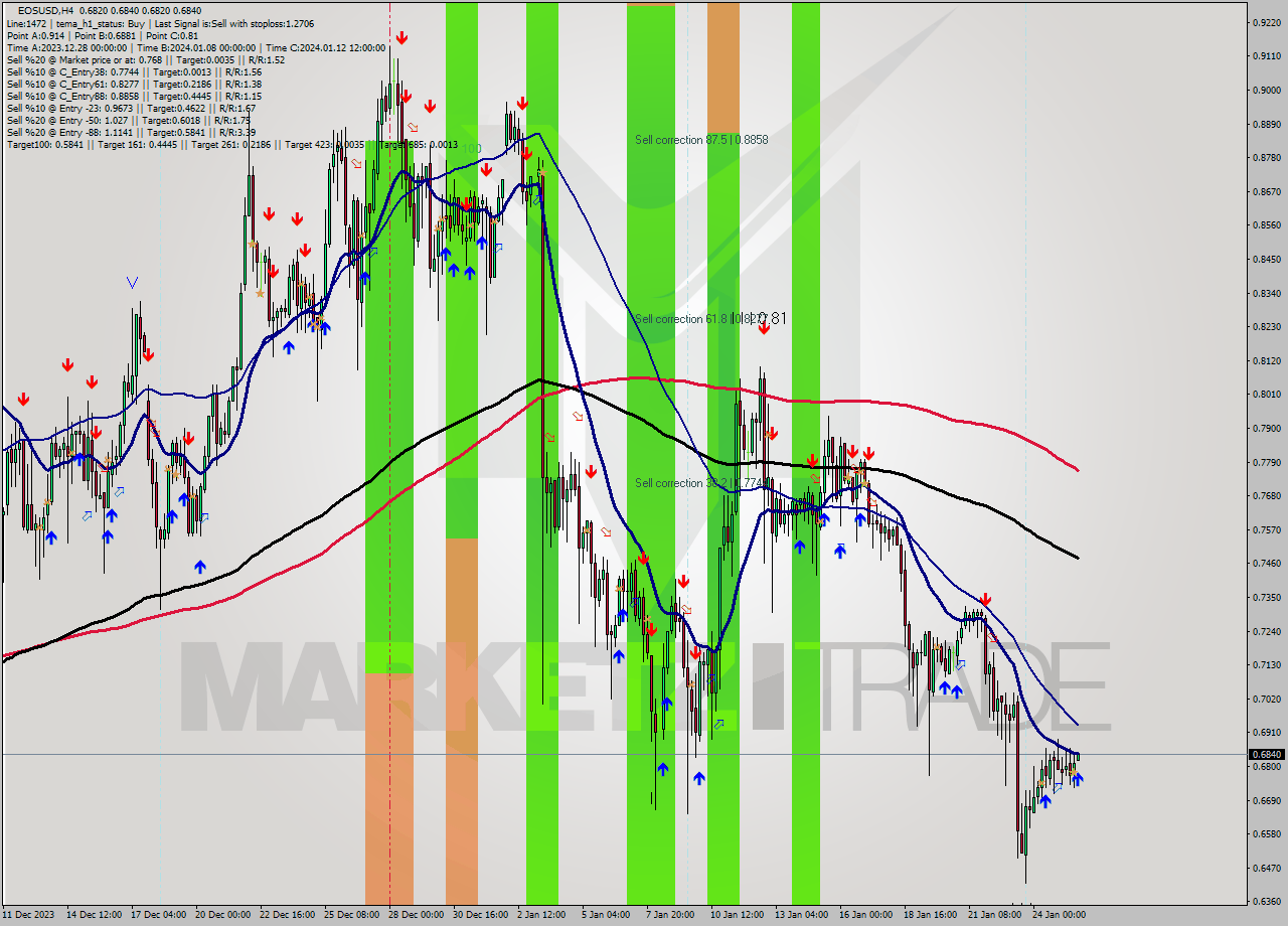 EOSUSD MultiTimeframe analysis at date 2024.01.25 20:09