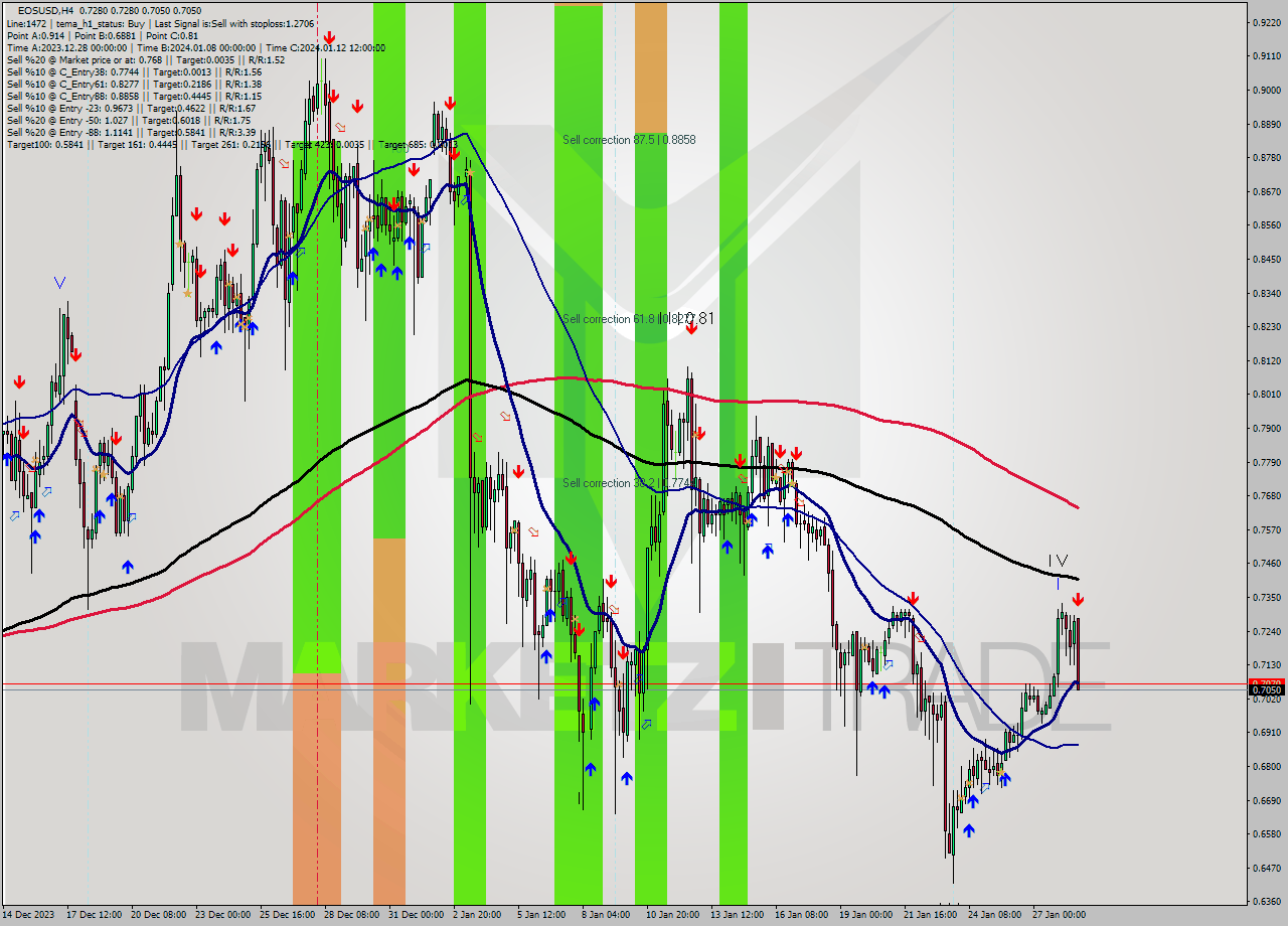 EOSUSD MultiTimeframe analysis at date 2024.01.28 21:41