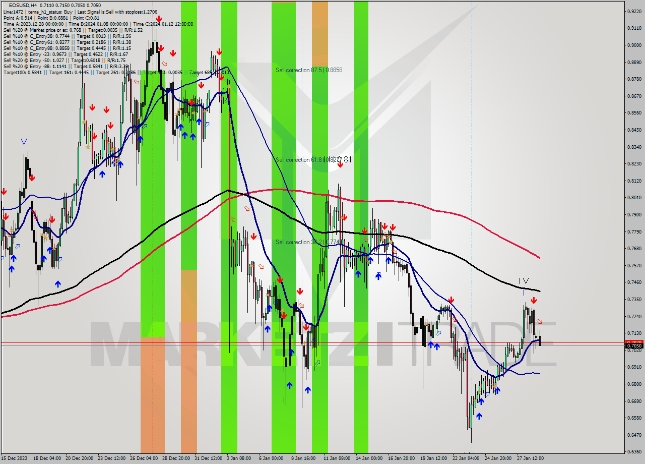 EOSUSD MultiTimeframe analysis at date 2024.01.29 09:50