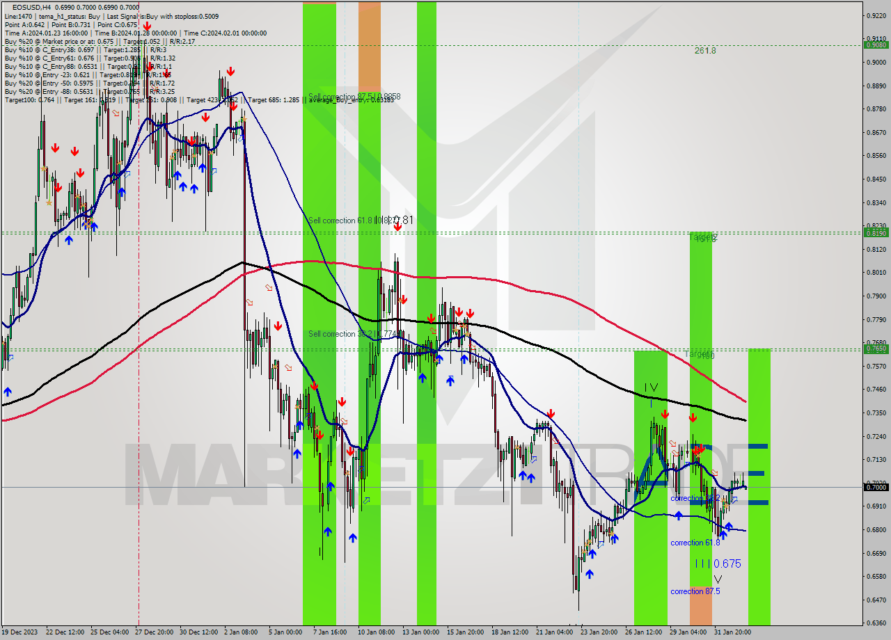 EOSUSD MultiTimeframe analysis at date 2024.01.29 19:00