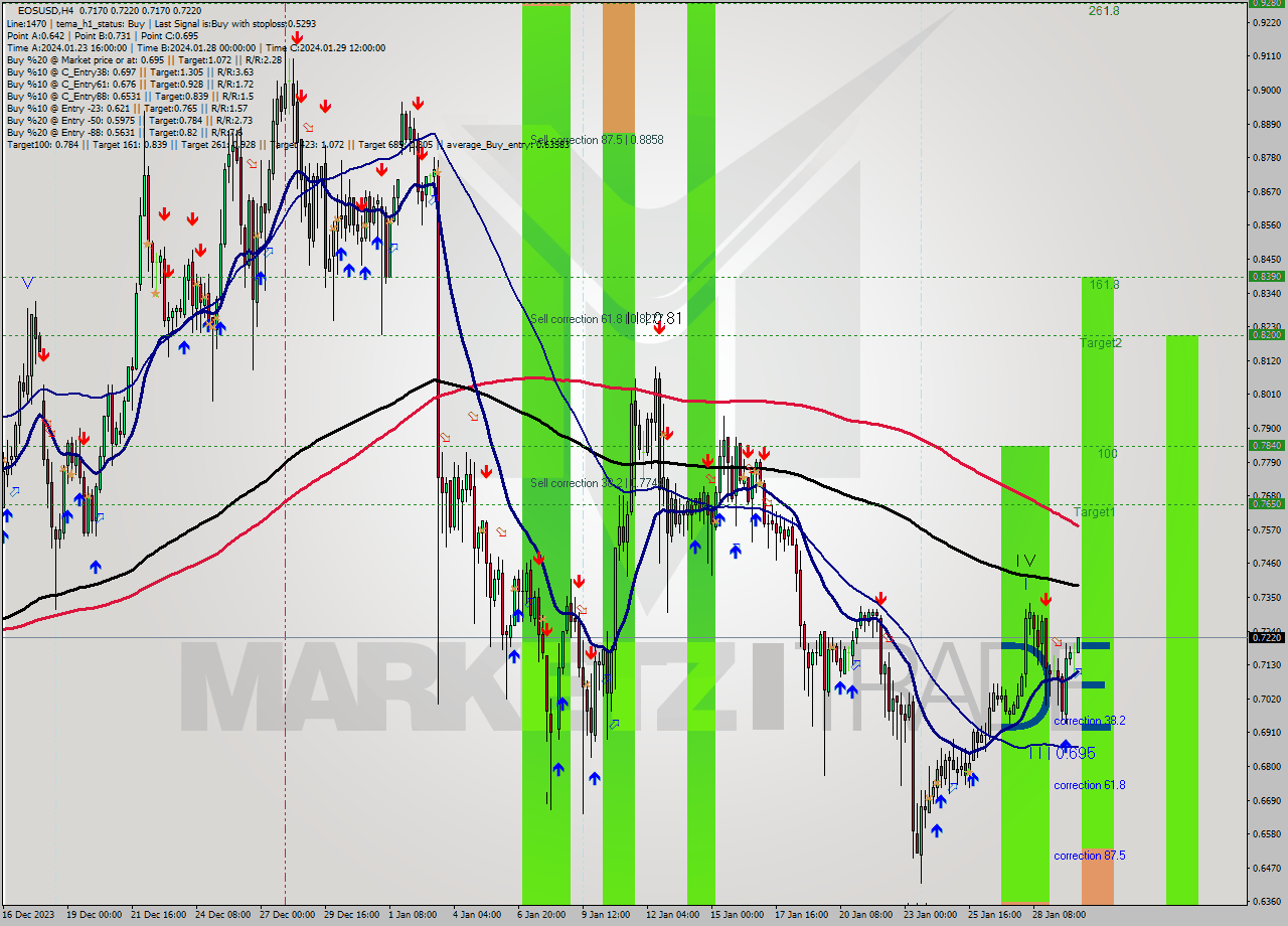 EOSUSD MultiTimeframe analysis at date 2024.01.30 04:39