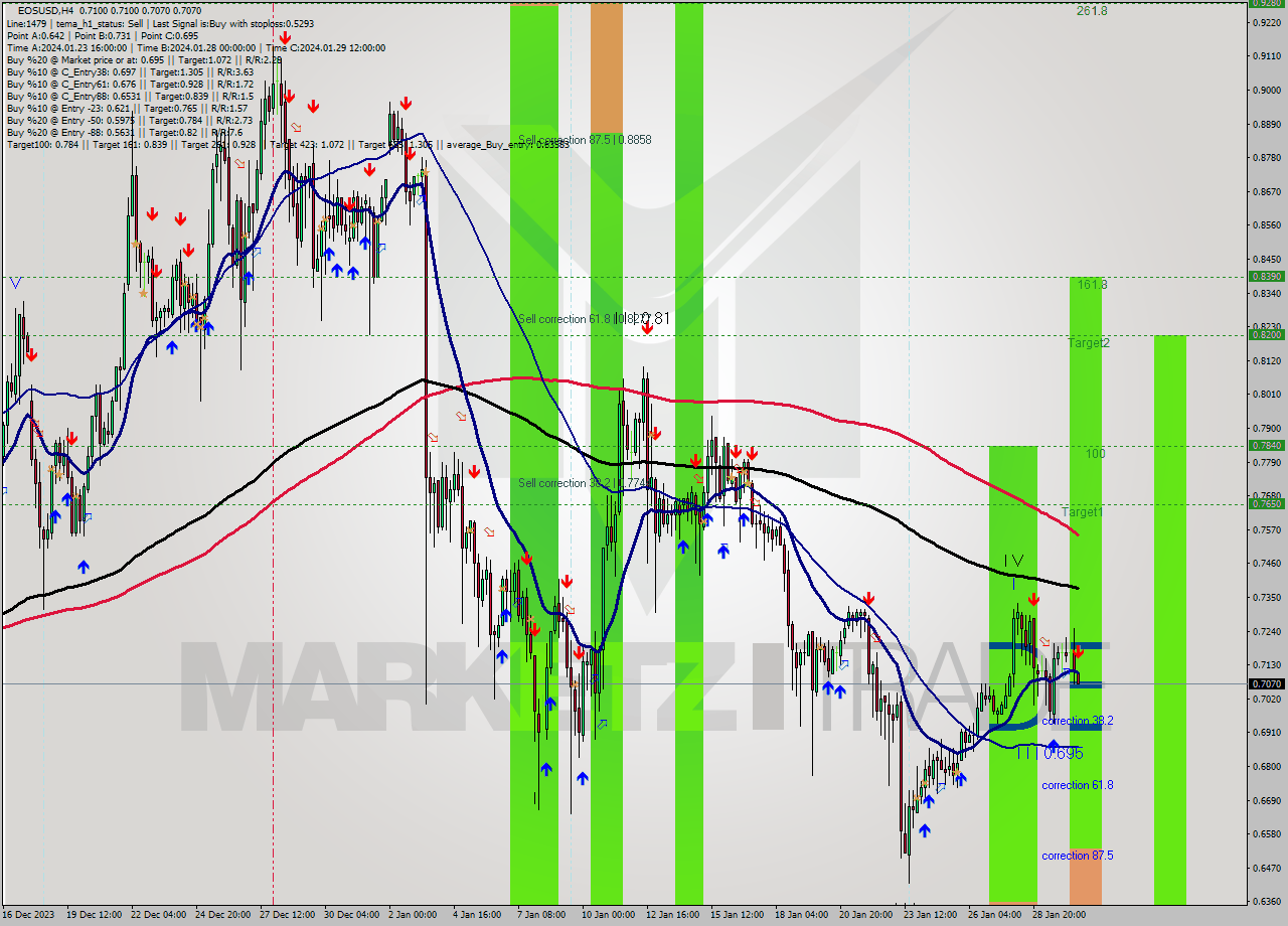 EOSUSD MultiTimeframe analysis at date 2024.01.30 16:05