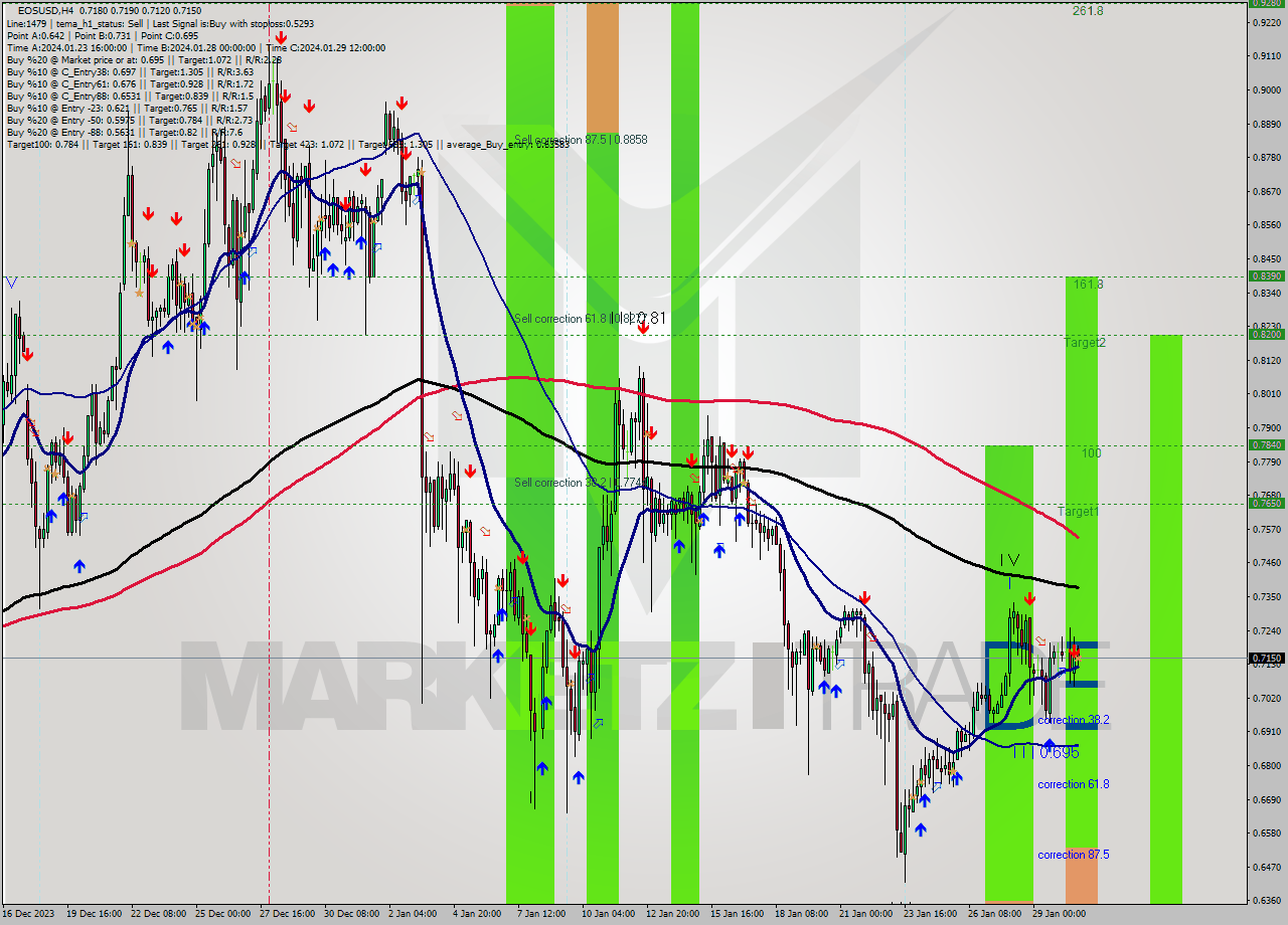 EOSUSD MultiTimeframe analysis at date 2024.01.30 21:56