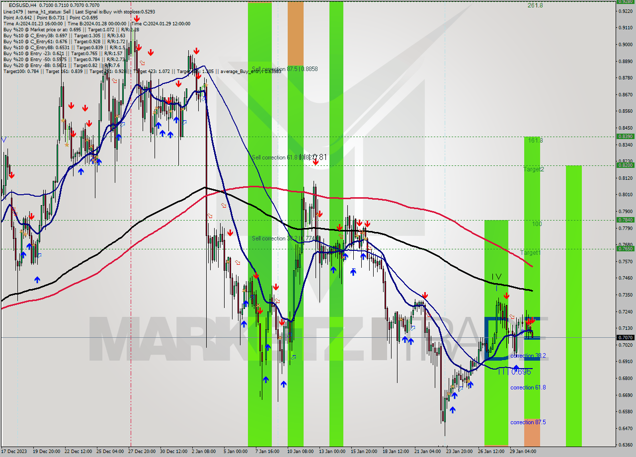 EOSUSD MultiTimeframe analysis at date 2024.01.31 00:57