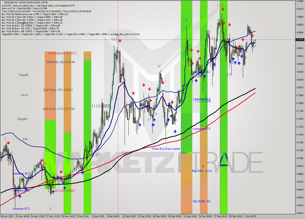 EOSUSD MultiTimeframe analysis at date 2024.01.03 08:22