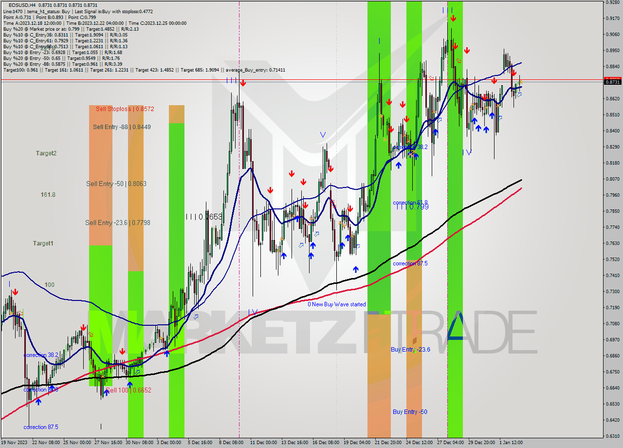 EOSUSD MultiTimeframe analysis at date 2024.01.03 12:00