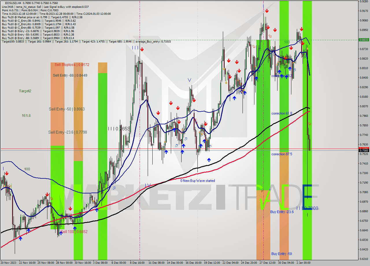 EOSUSD MultiTimeframe analysis at date 2024.01.03 20:56