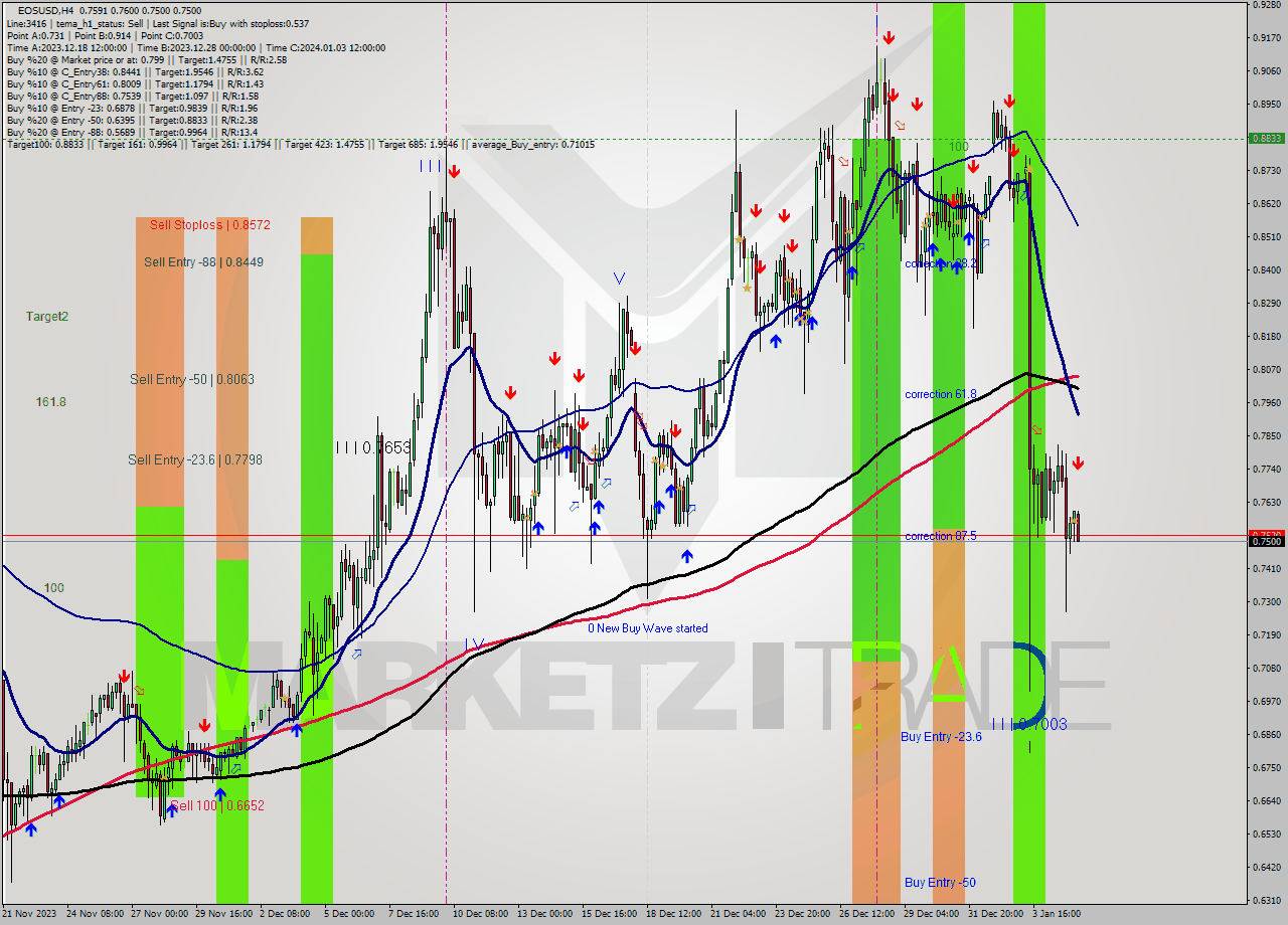 EOSUSD MultiTimeframe analysis at date 2024.01.05 12:36
