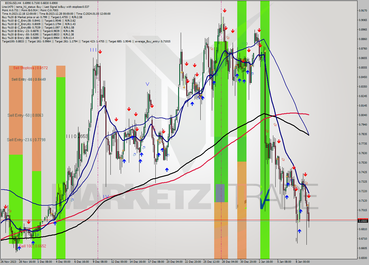 EOSUSD MultiTimeframe analysis at date 2024.01.06 16:40