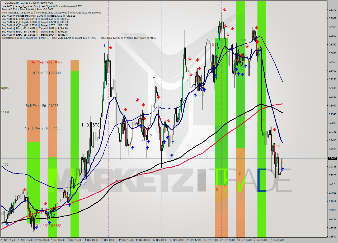 EOSUSD MultiTimeframe analysis at date 2024.01.06 20:07
