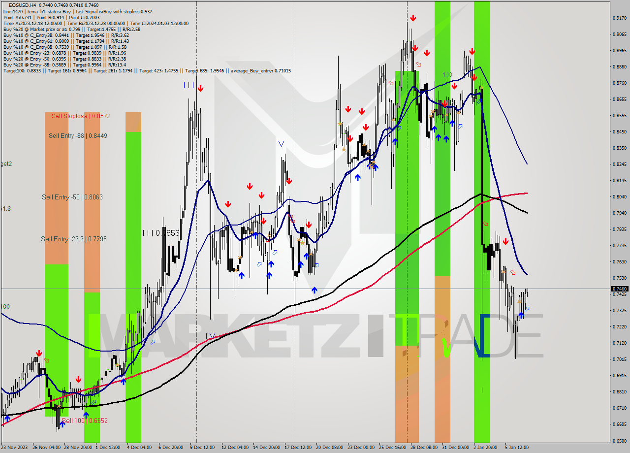 EOSUSD MultiTimeframe analysis at date 2024.01.07 08:12