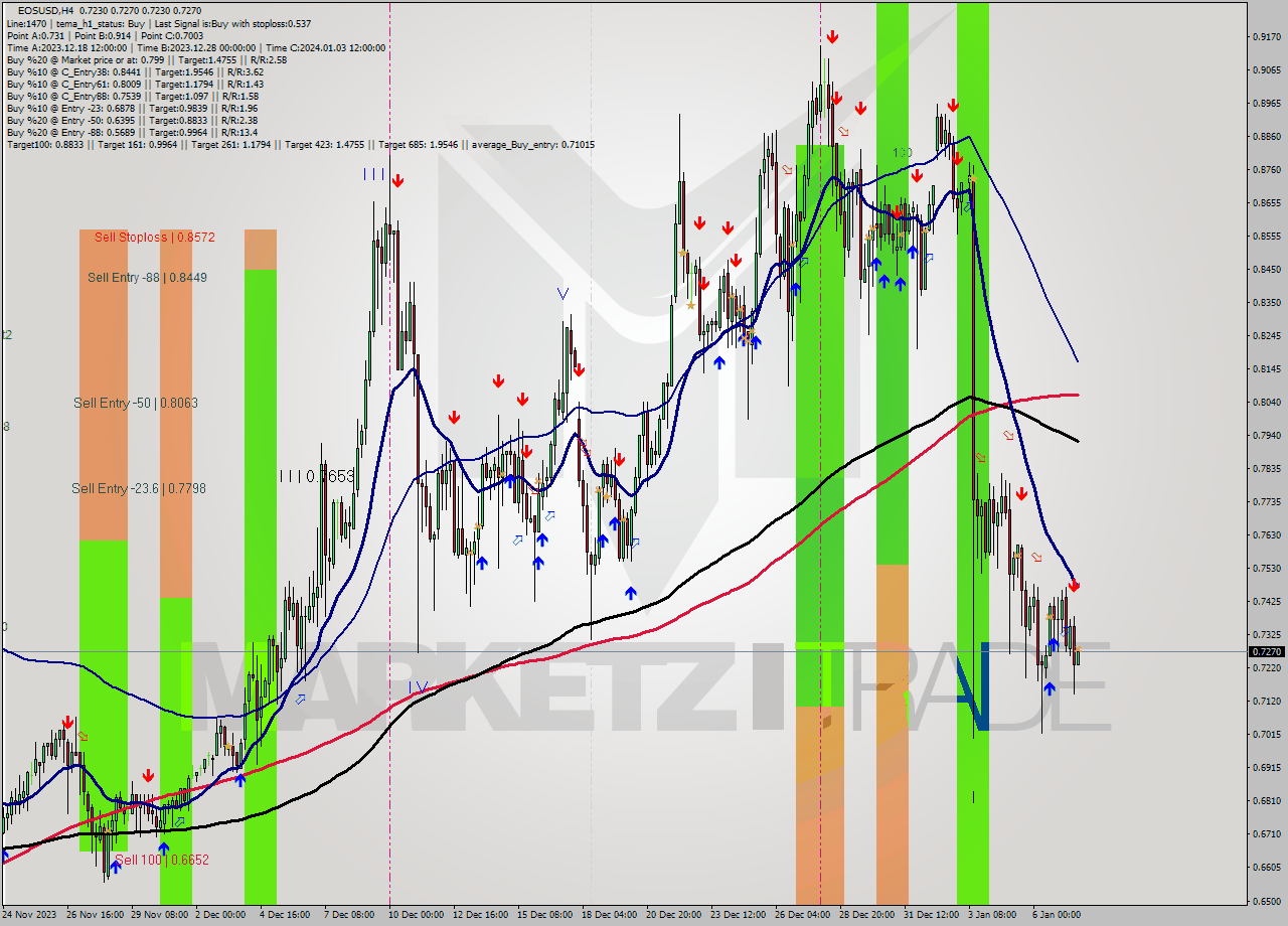 EOSUSD MultiTimeframe analysis at date 2024.01.07 20:21