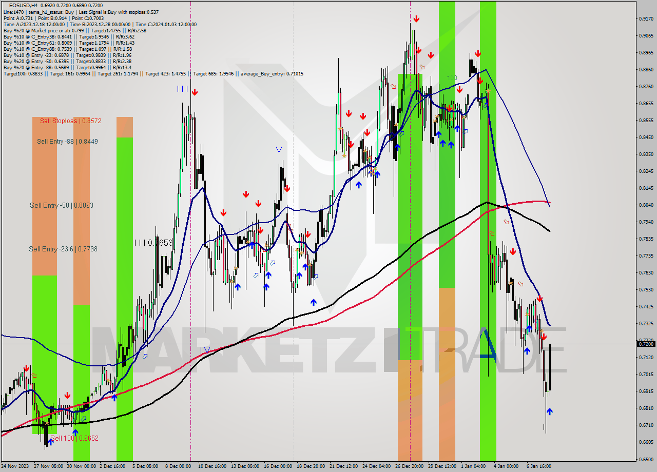 EOSUSD MultiTimeframe analysis at date 2024.01.08 14:58
