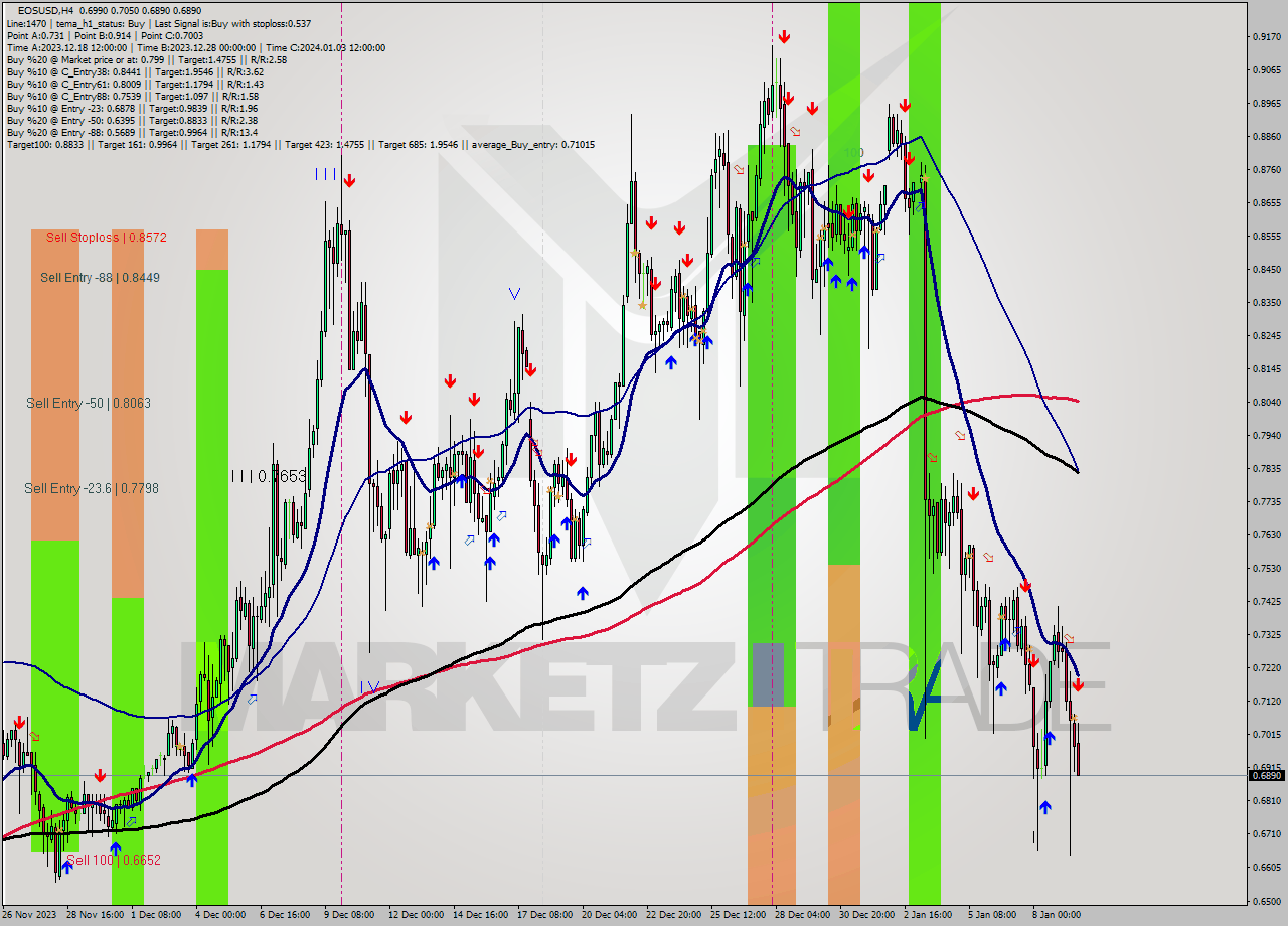 EOSUSD MultiTimeframe analysis at date 2024.01.09 21:44