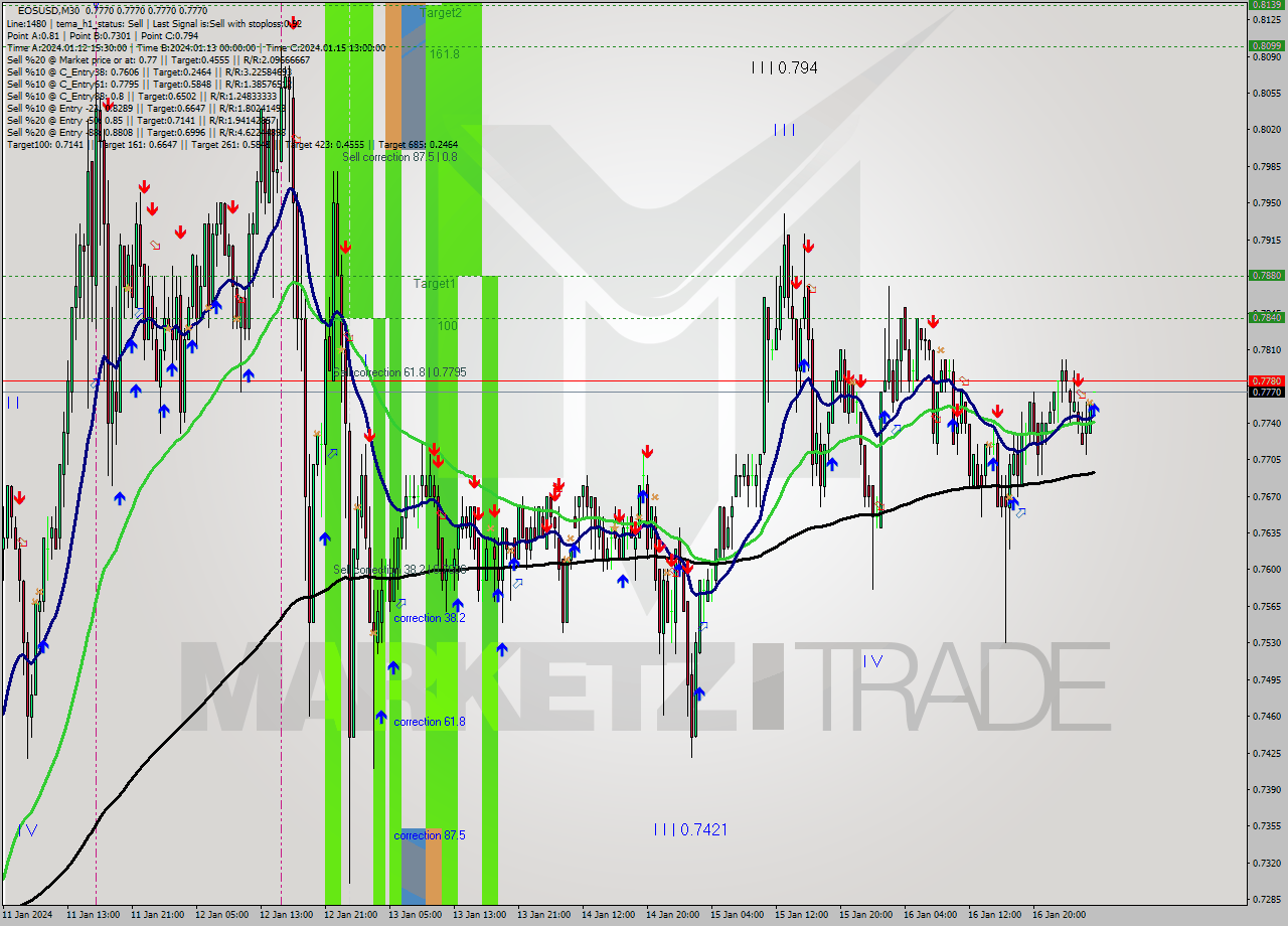 EOSUSD M30 Signal