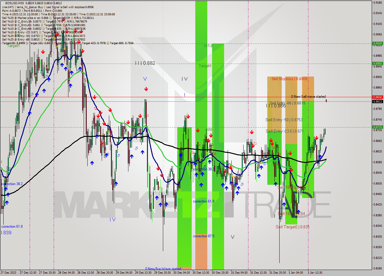 EOSUSD M30 Signal