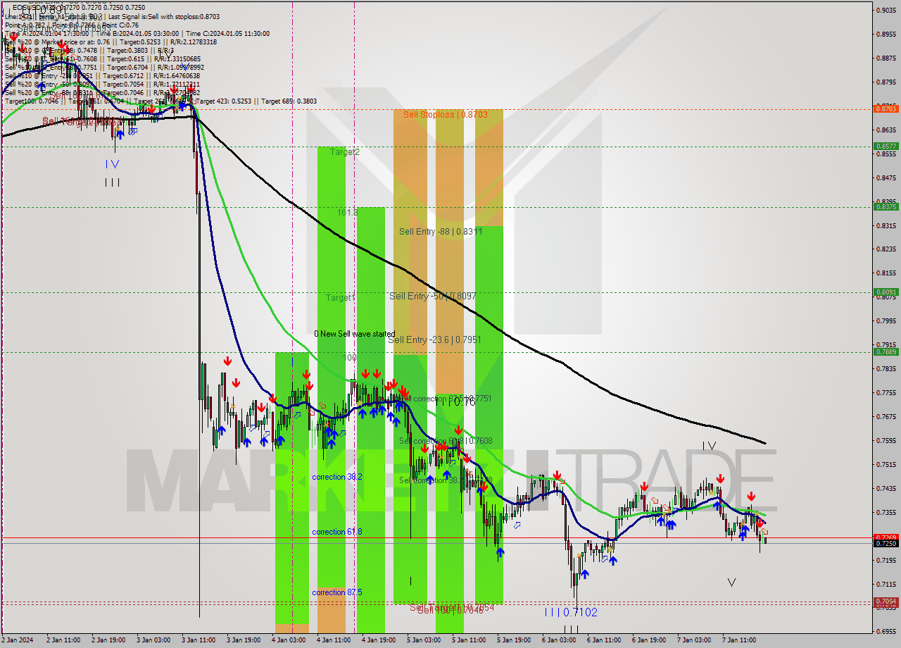 EOSUSD M30 Signal