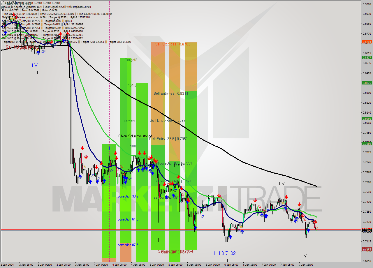 EOSUSD M30 Signal