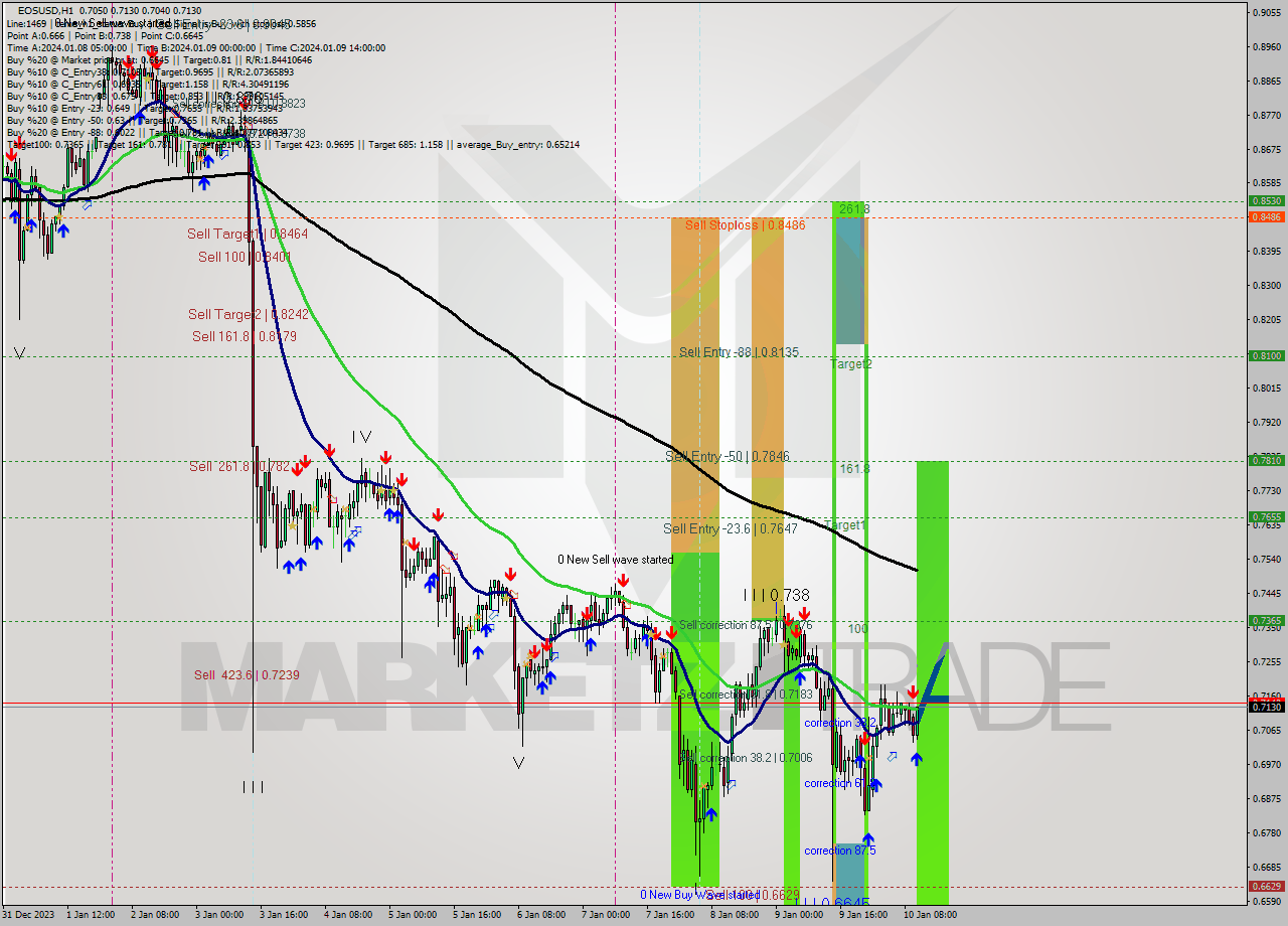 EOSUSD H1 Signal