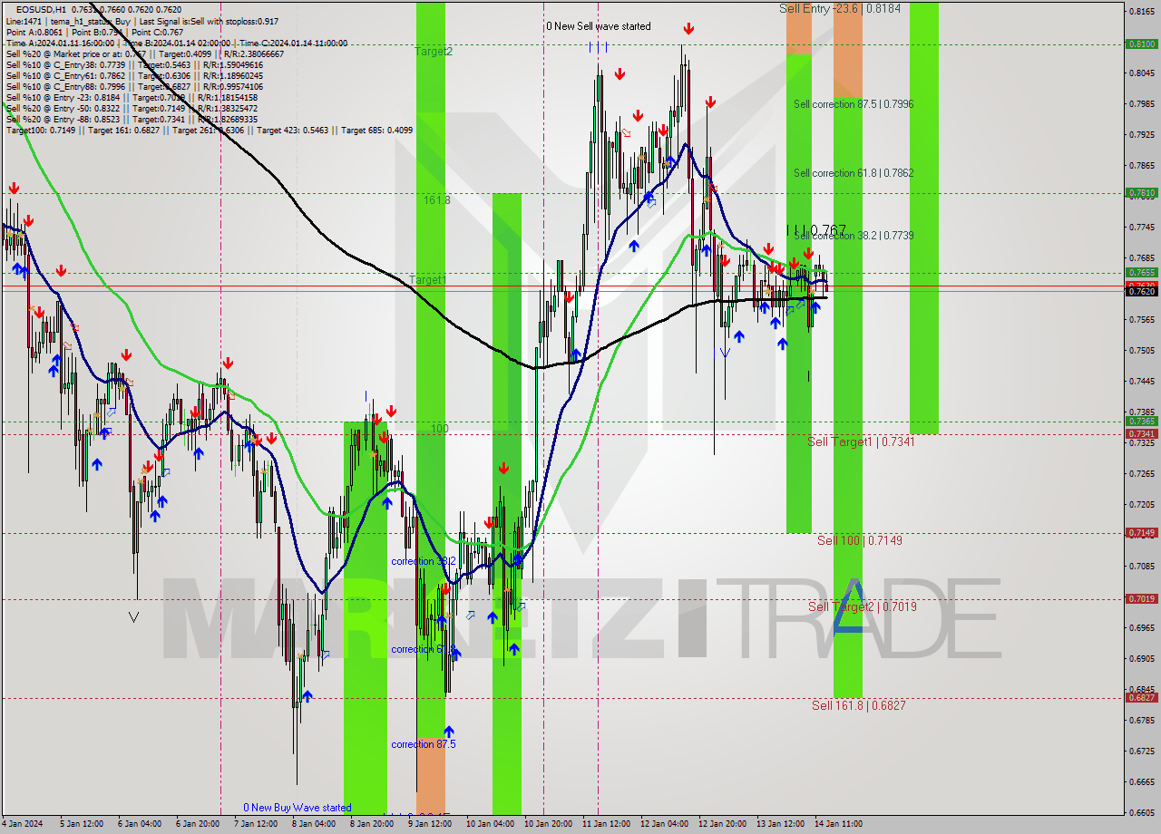 EOSUSD H1 Signal